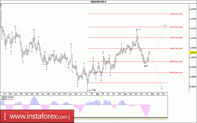 Волновой анализ валютной пары USD/CHF за 20 февраля 2017 года