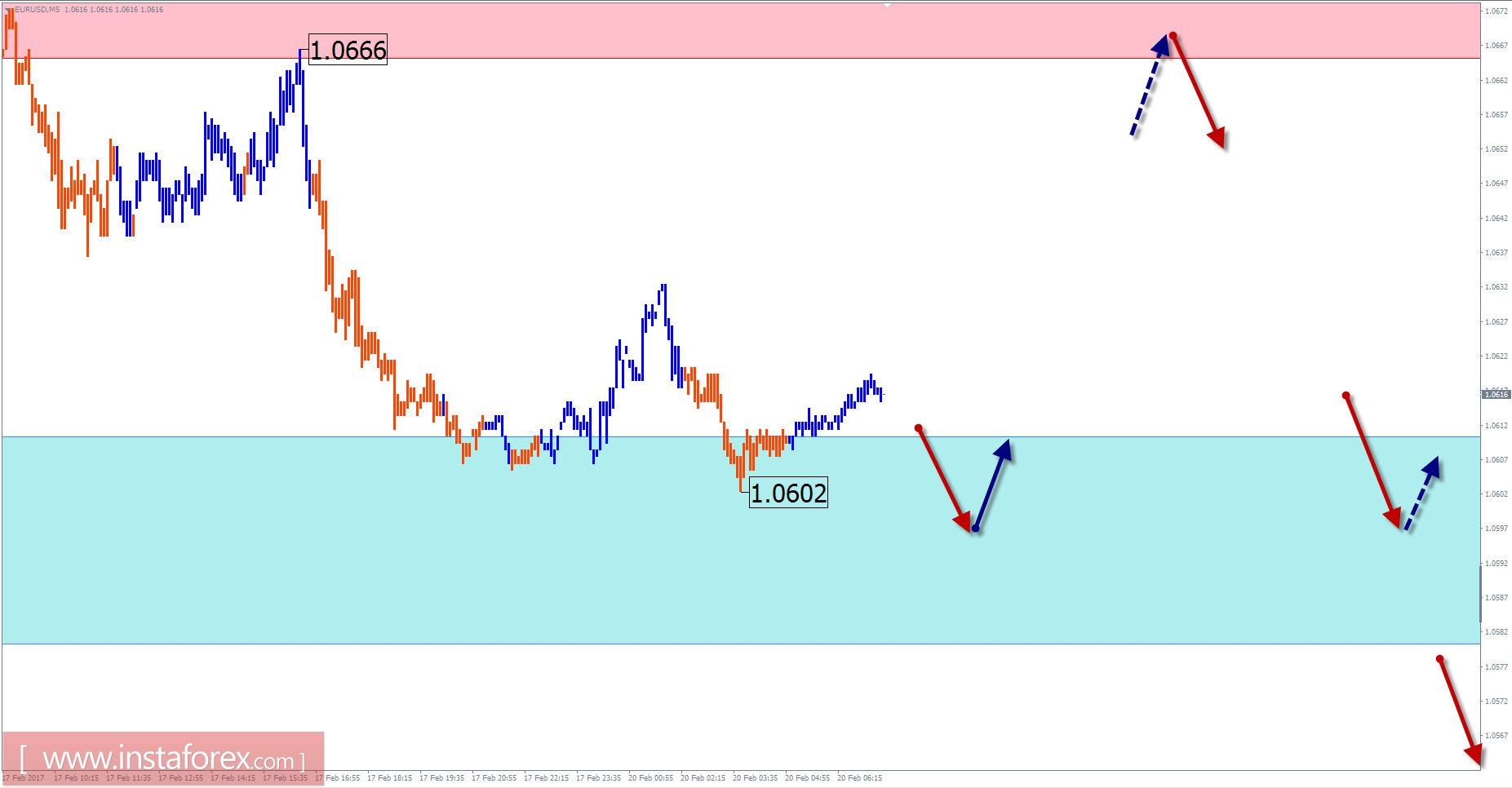 Торговый обзор на 20 февраля по упрощенному волновому анализу