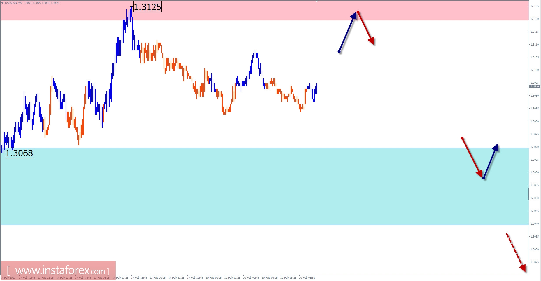 Торговый обзор на 20 февраля по упрощенному волновому анализу