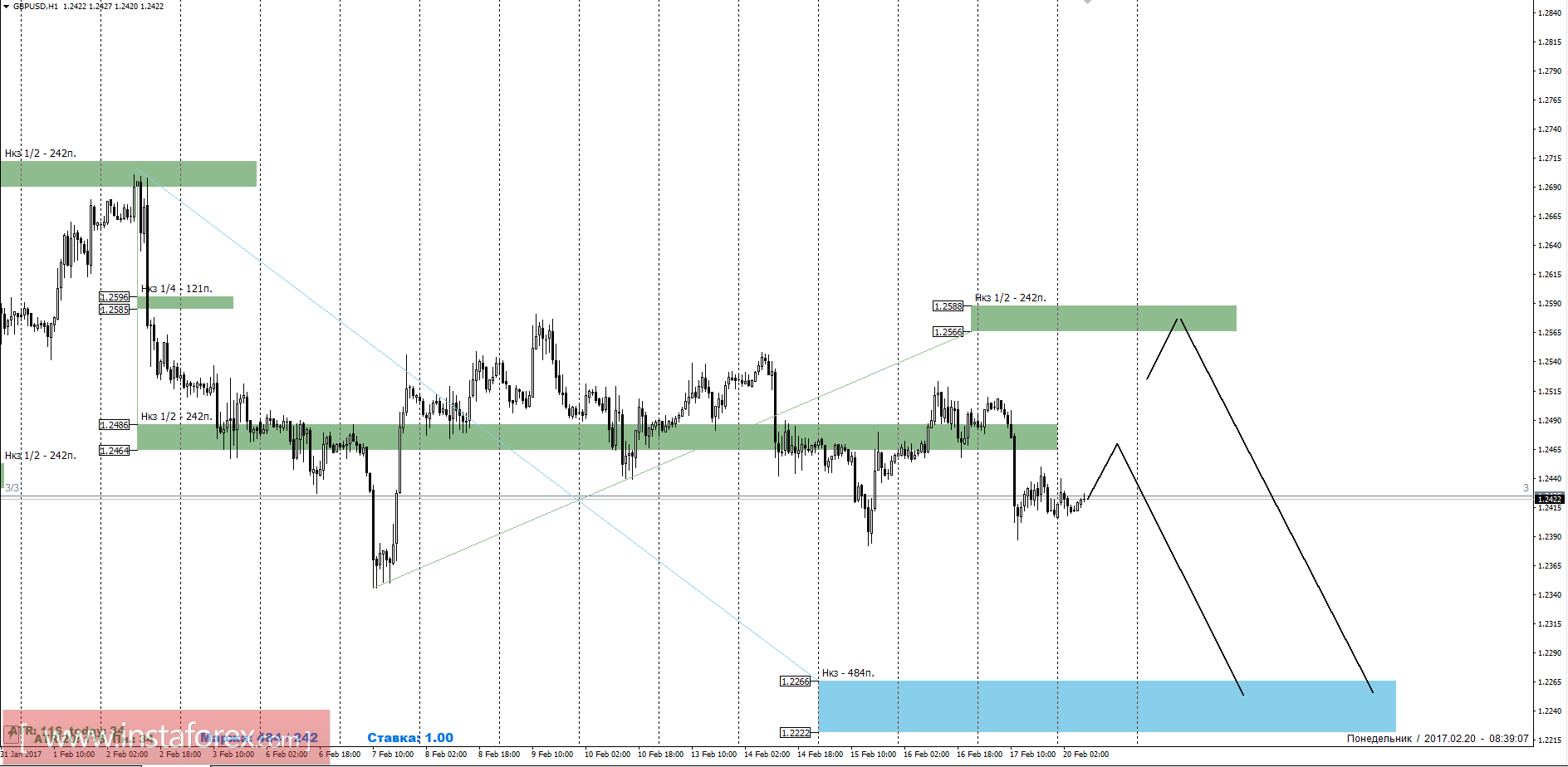 Торговый прогноз GBPUSD 20.02.2017