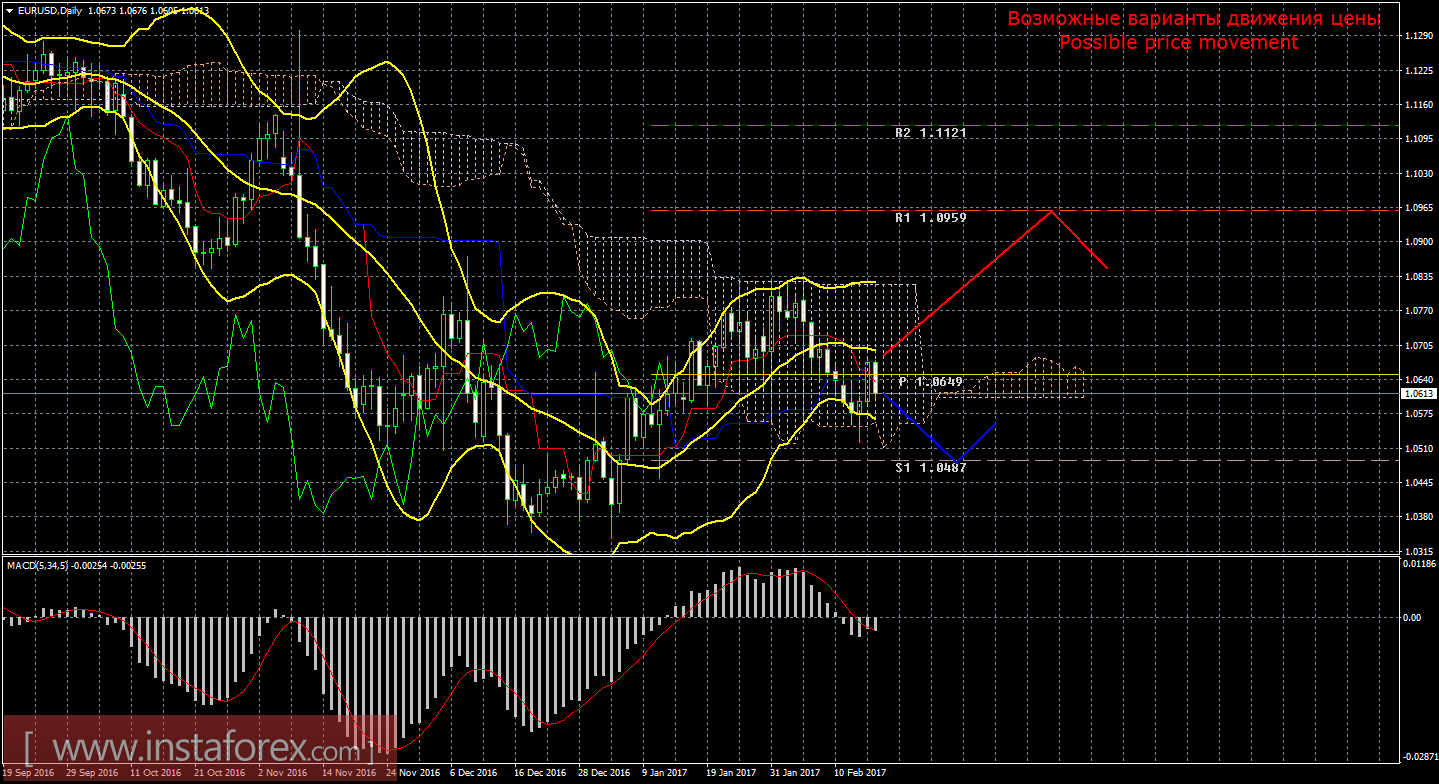Технический анализ и торговые рекомендации по валютной паре EUR/USD. Недельный обзор