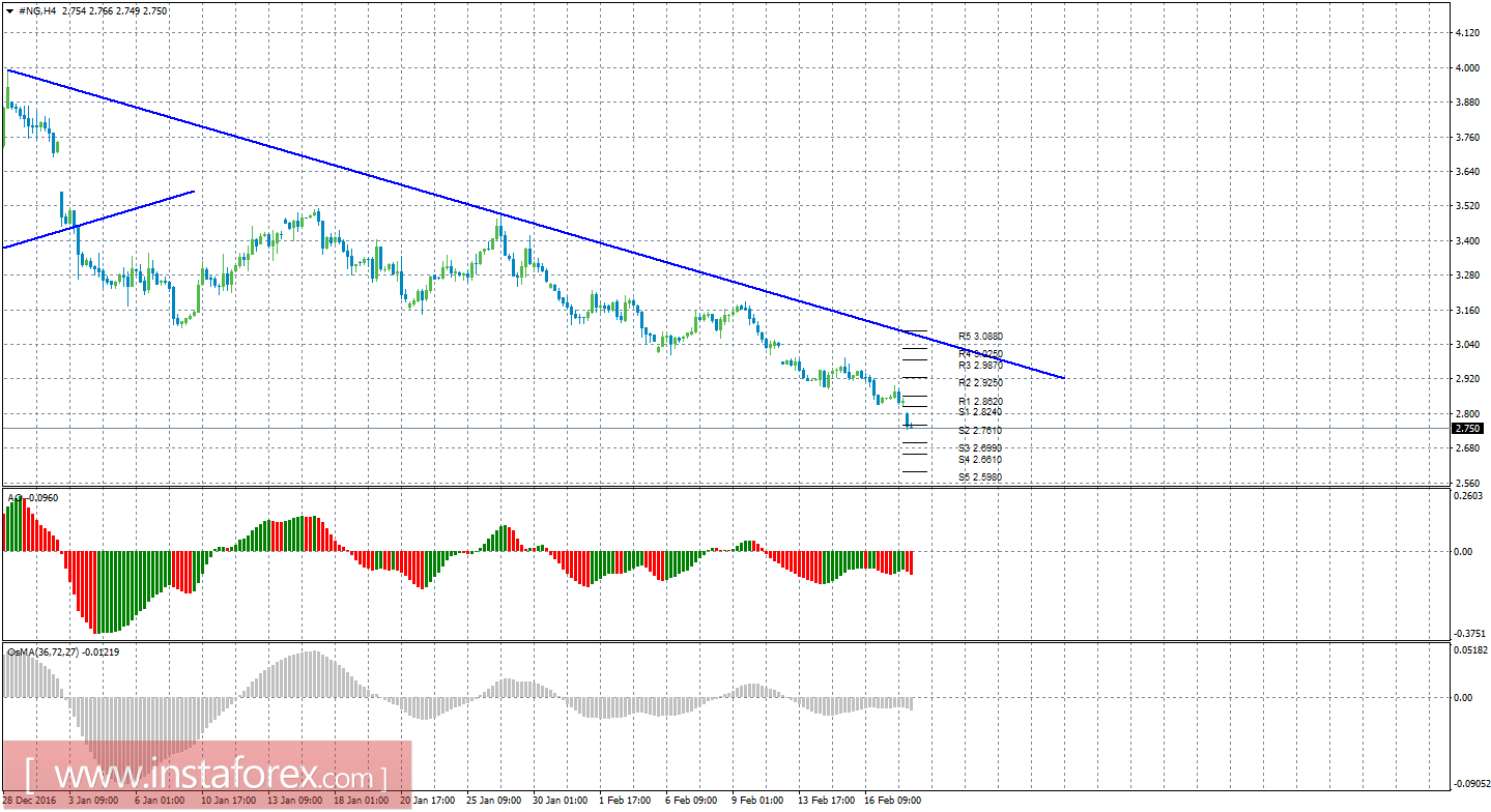 Технический анализ природного газа за 20 февраля 2017 года