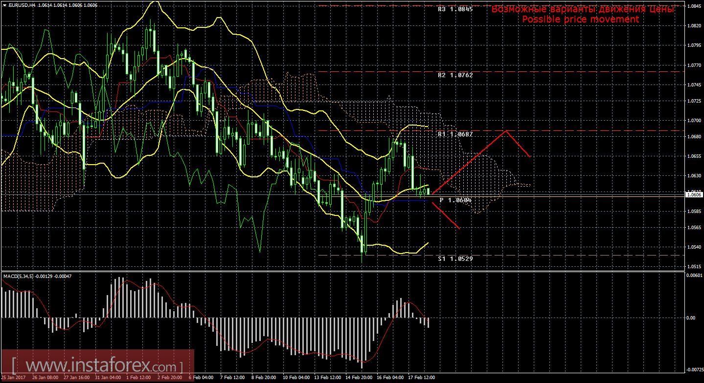 Технический анализ и торговые рекомендации по валютной паре EUR/USD на 20 февраля 2017 года
