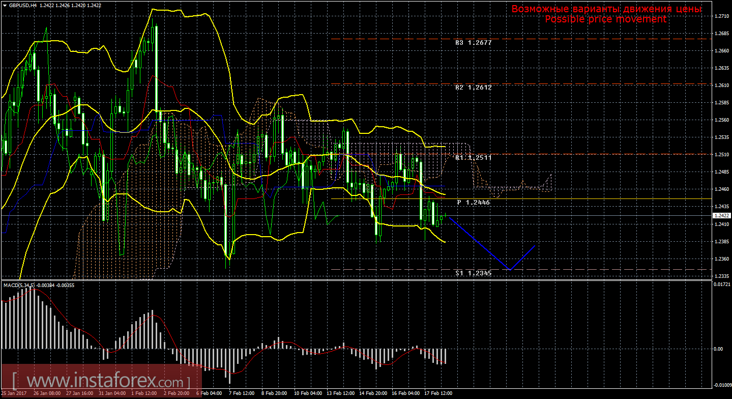 Технический анализ и торговые рекомендации по валютной паре GBP/USD на 20 февраля 2017 года