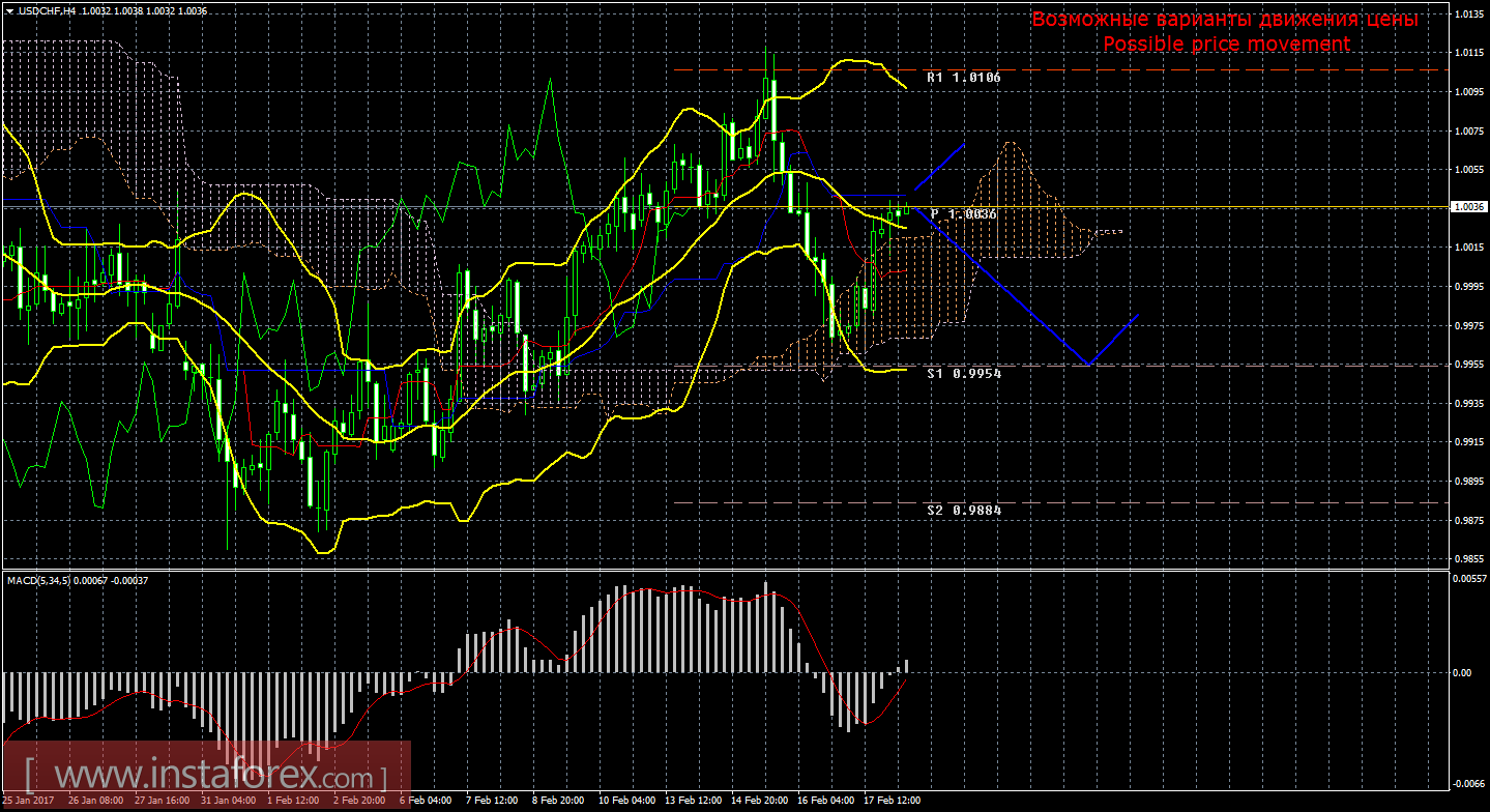 Технический анализ и торговые рекомендации по валютной паре USD/CHF на 20 февраля 2017 года