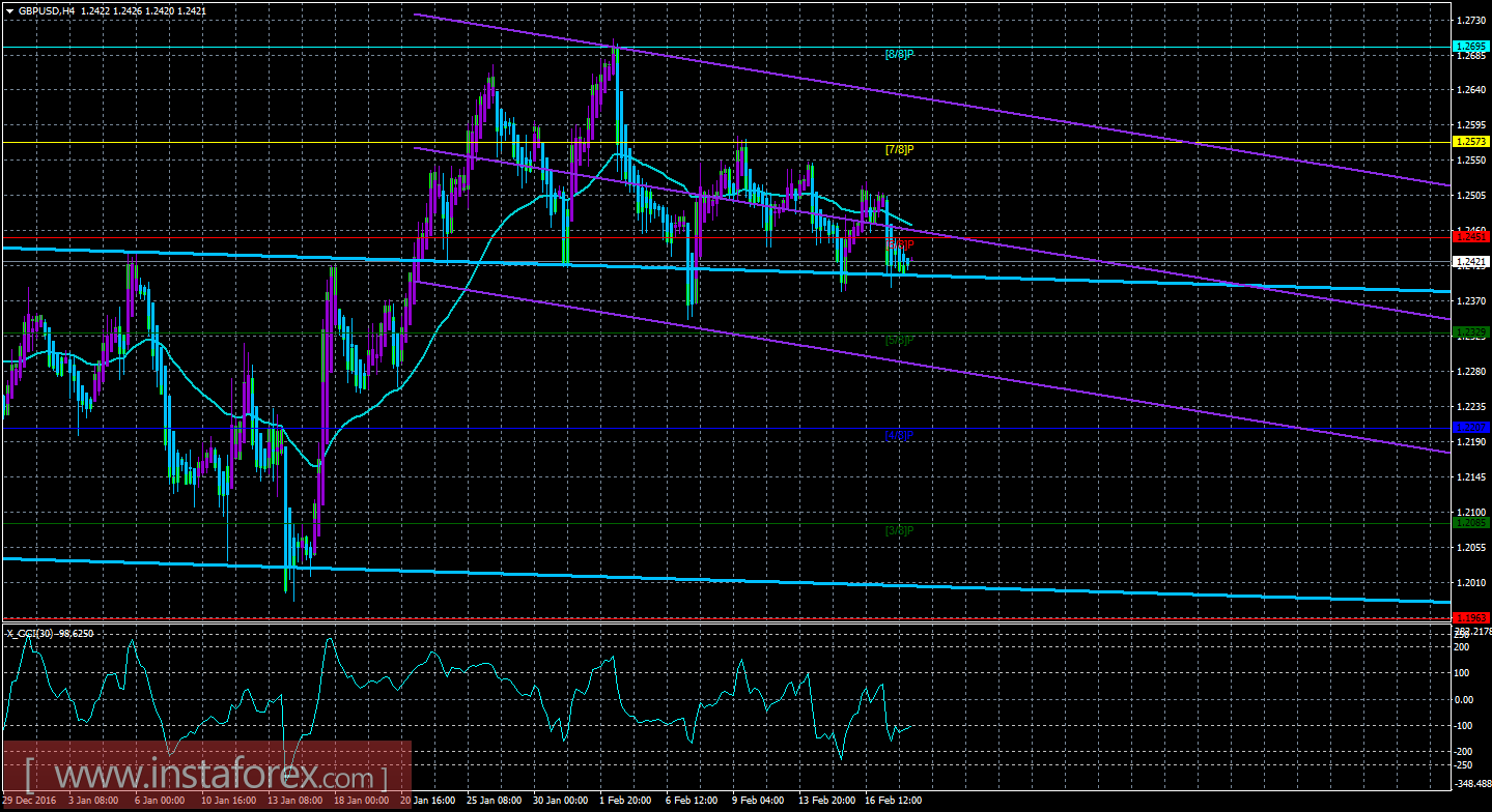 Техническая картина валютной пары GBP/USD по системе «Каналы регрессии» за 20 февраля 2017 года