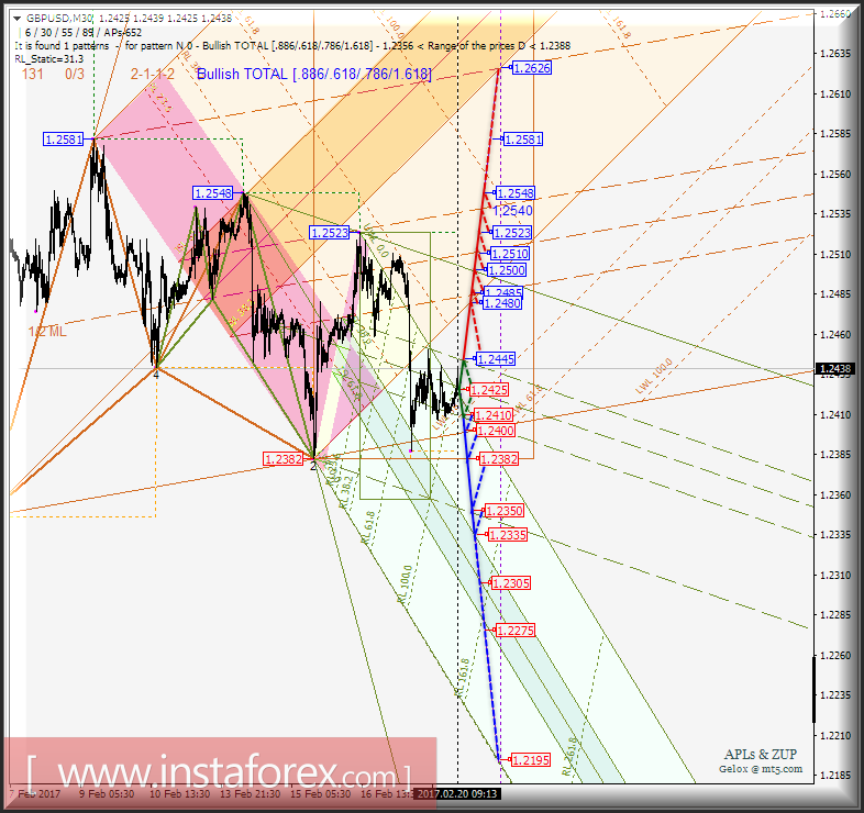 GBP/USD m30. Развитие движения в период 20_21 февраля 2017 г. Анализ APLs &amp; ZUP 