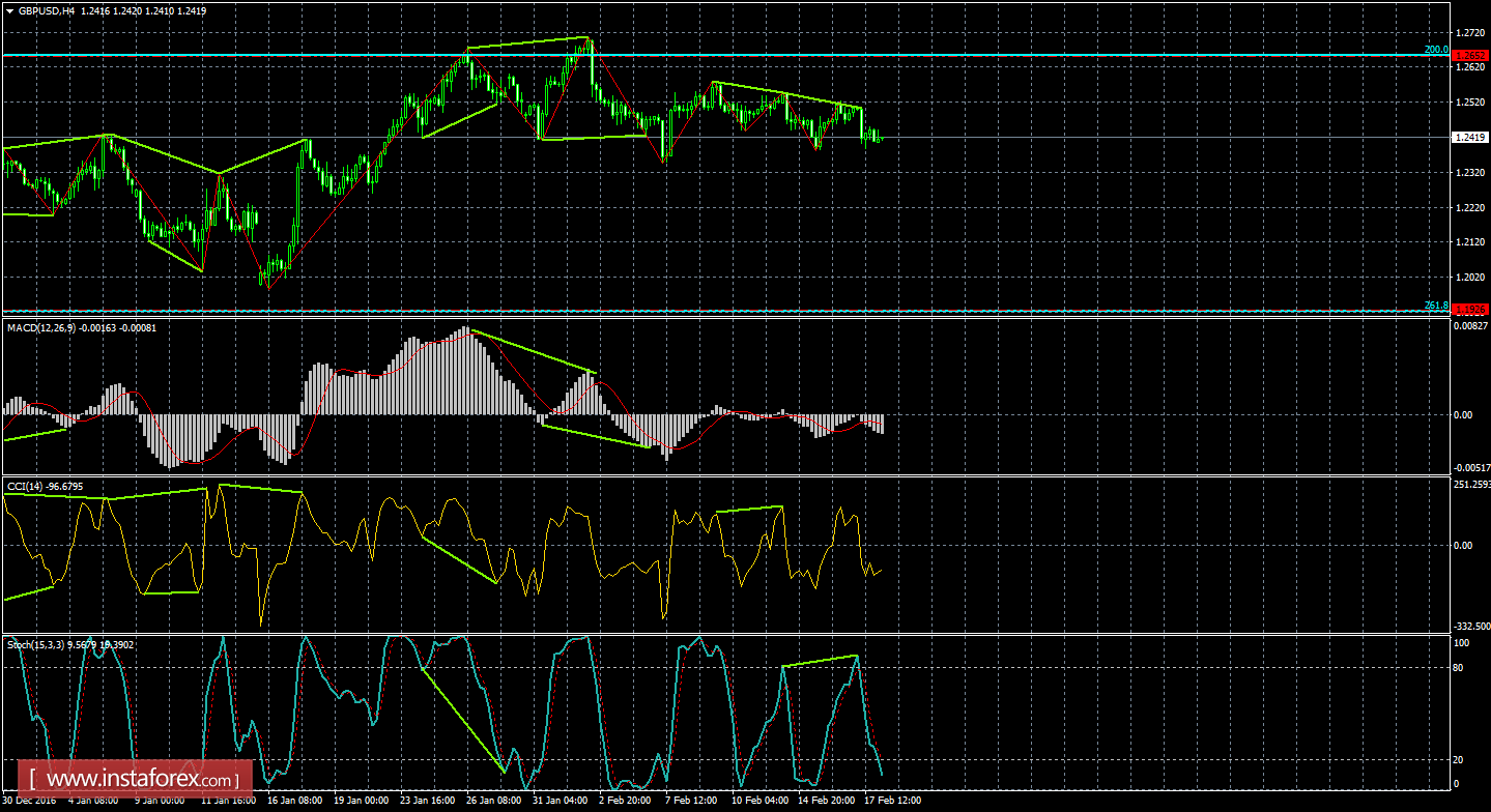 Анализ Дивергенций GBP/USD на 20 февраля 