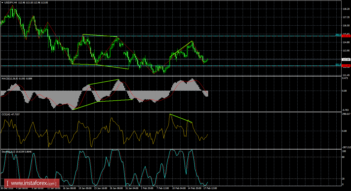 Анализ Дивергенций USD/JPY на 20 февраля 