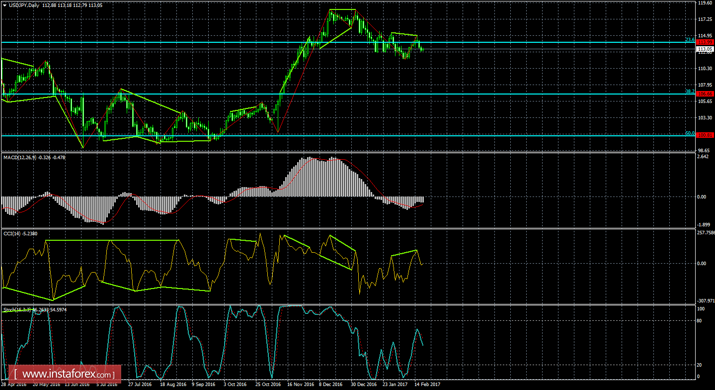 Анализ Дивергенций USD/JPY на 20 февраля 