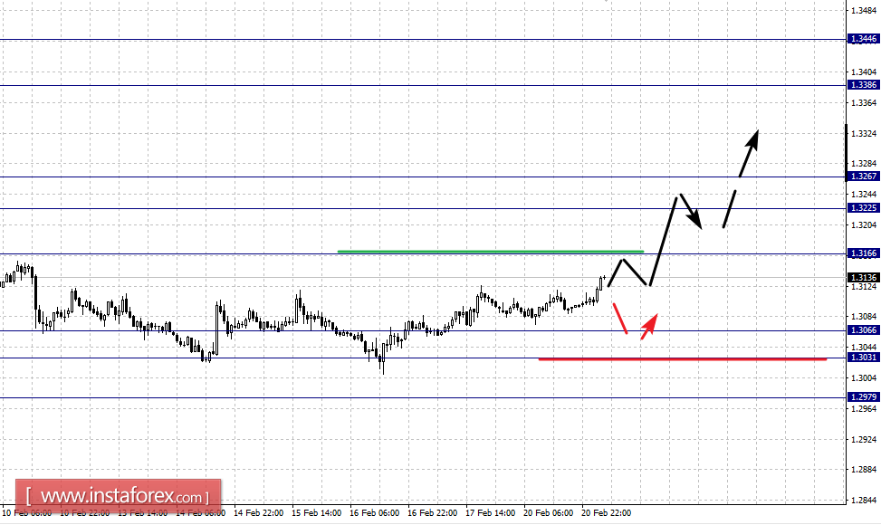 Фрактальный анализ по основным валютным парам на 21 февраля