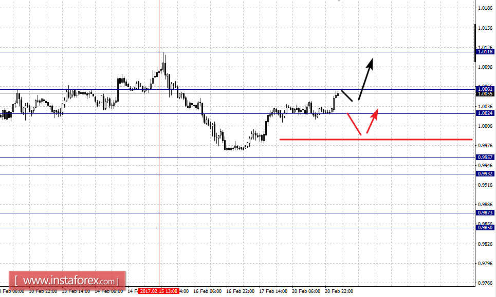 Фрактальный анализ по основным валютным парам на 21 февраля