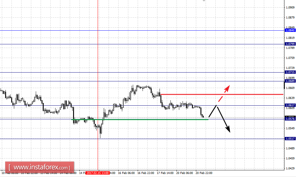 Фрактальный анализ по основным валютным парам на 21 февраля