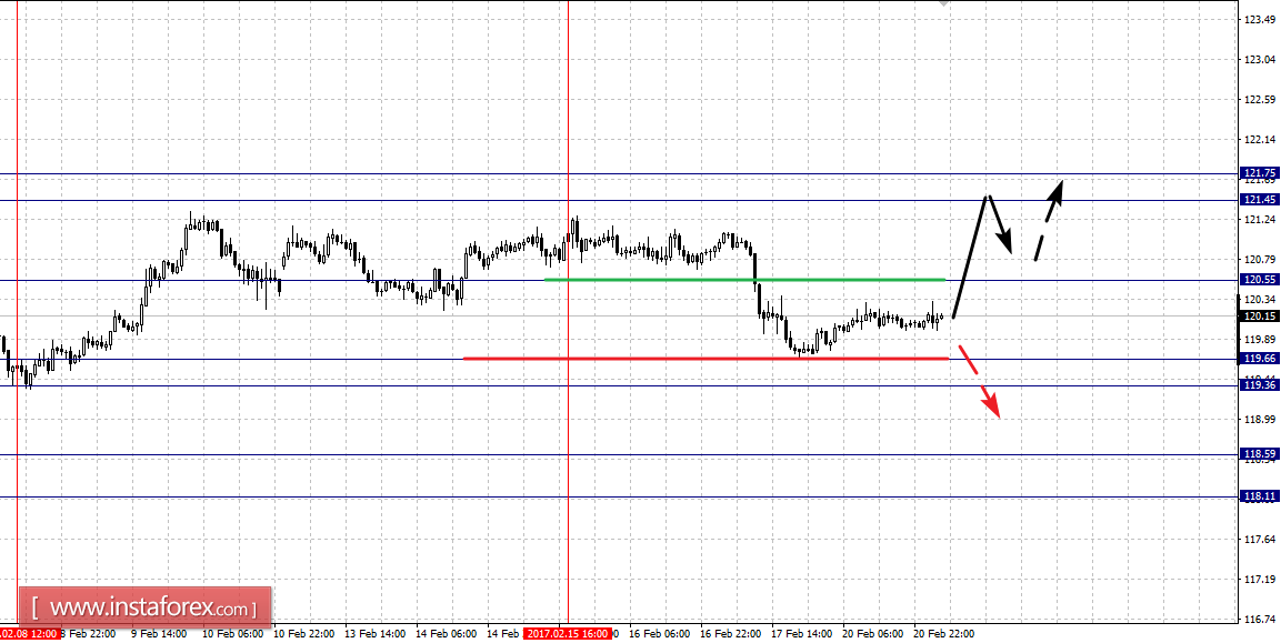 Фрактальный анализ по основным валютным парам на 21 февраля