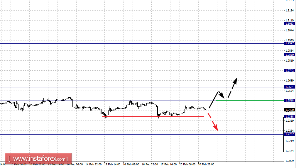 Фрактальный анализ по основным валютным парам на 21 февраля