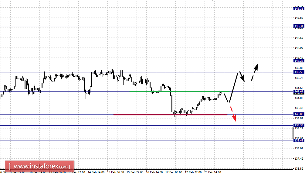 Фрактальный анализ по основным валютным парам на 21 февраля