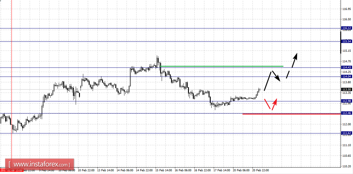 Фрактальный анализ по основным валютным парам на 21 февраля
