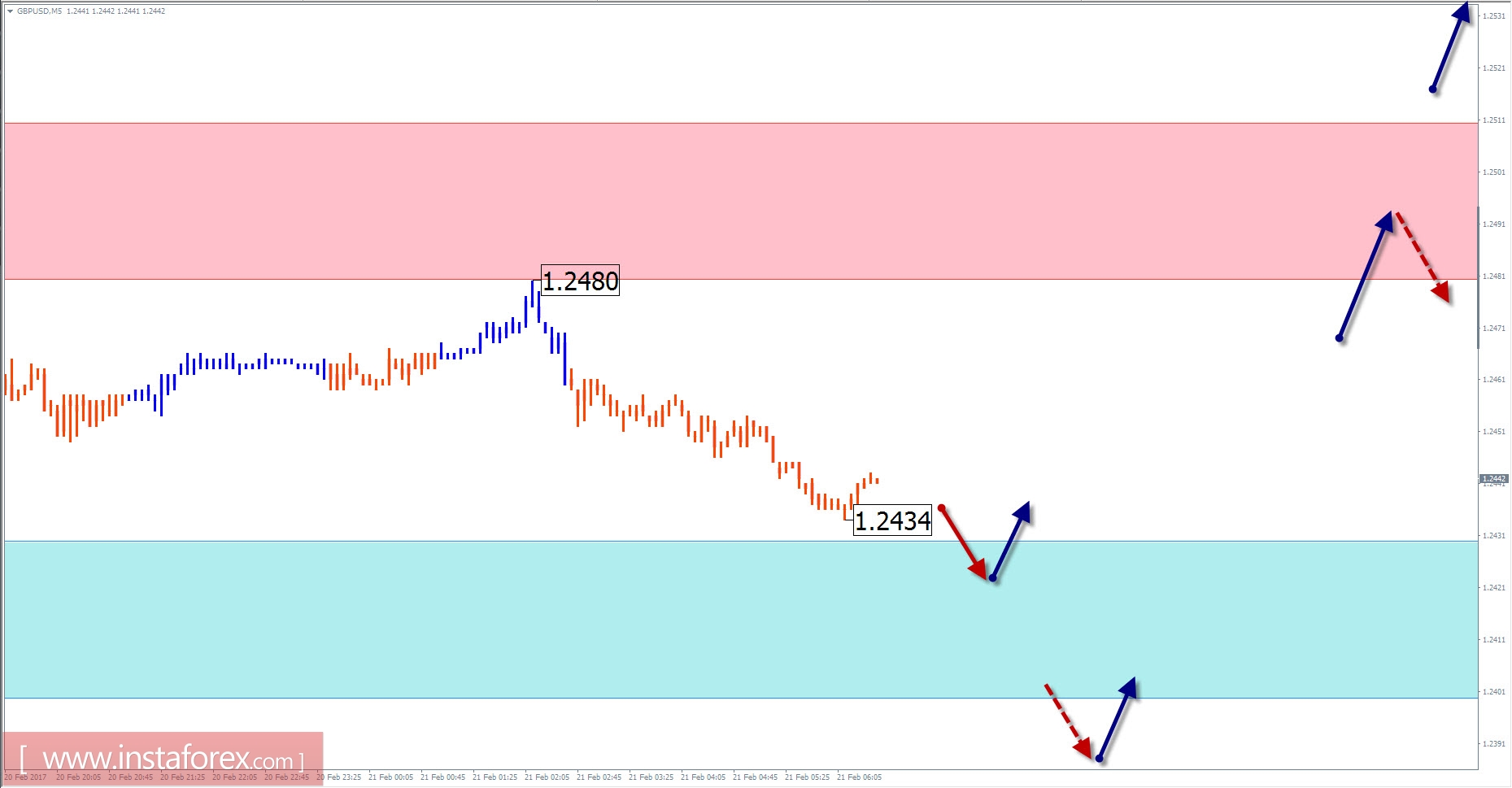 Торговый обзор на 21 февраля по упрощенному волновому анализу 