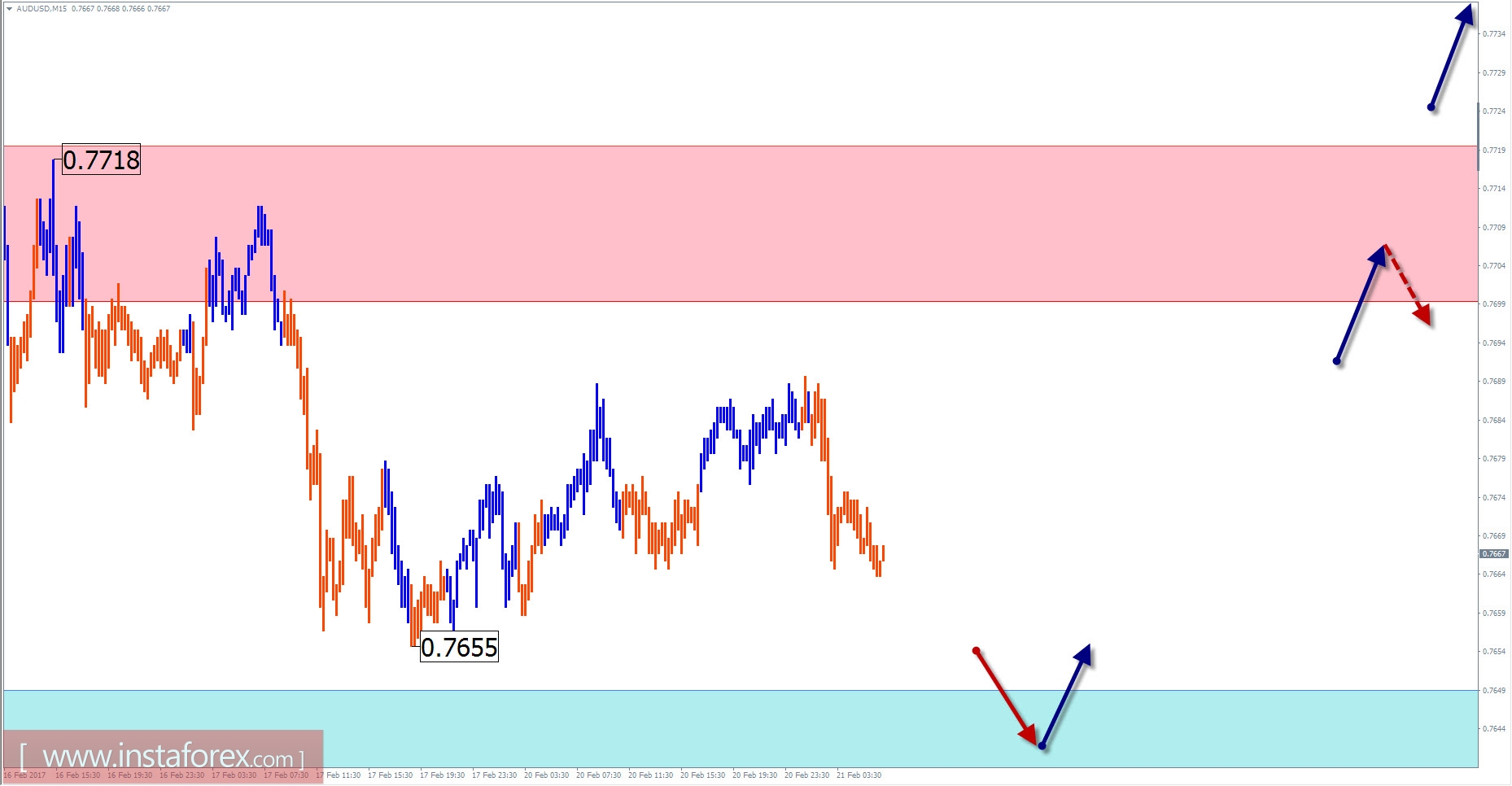 Торговый обзор на 21 февраля по упрощенному волновому анализу 