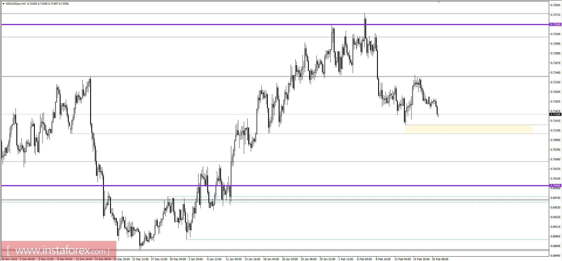 Технический анализ и торговые рекомендации по валютной паре NZDUSD на 21 февраля 2017 года