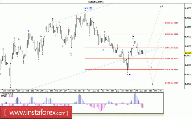 Волновой анализ валютной пары EUR/USD за 21 февраля 2017 года