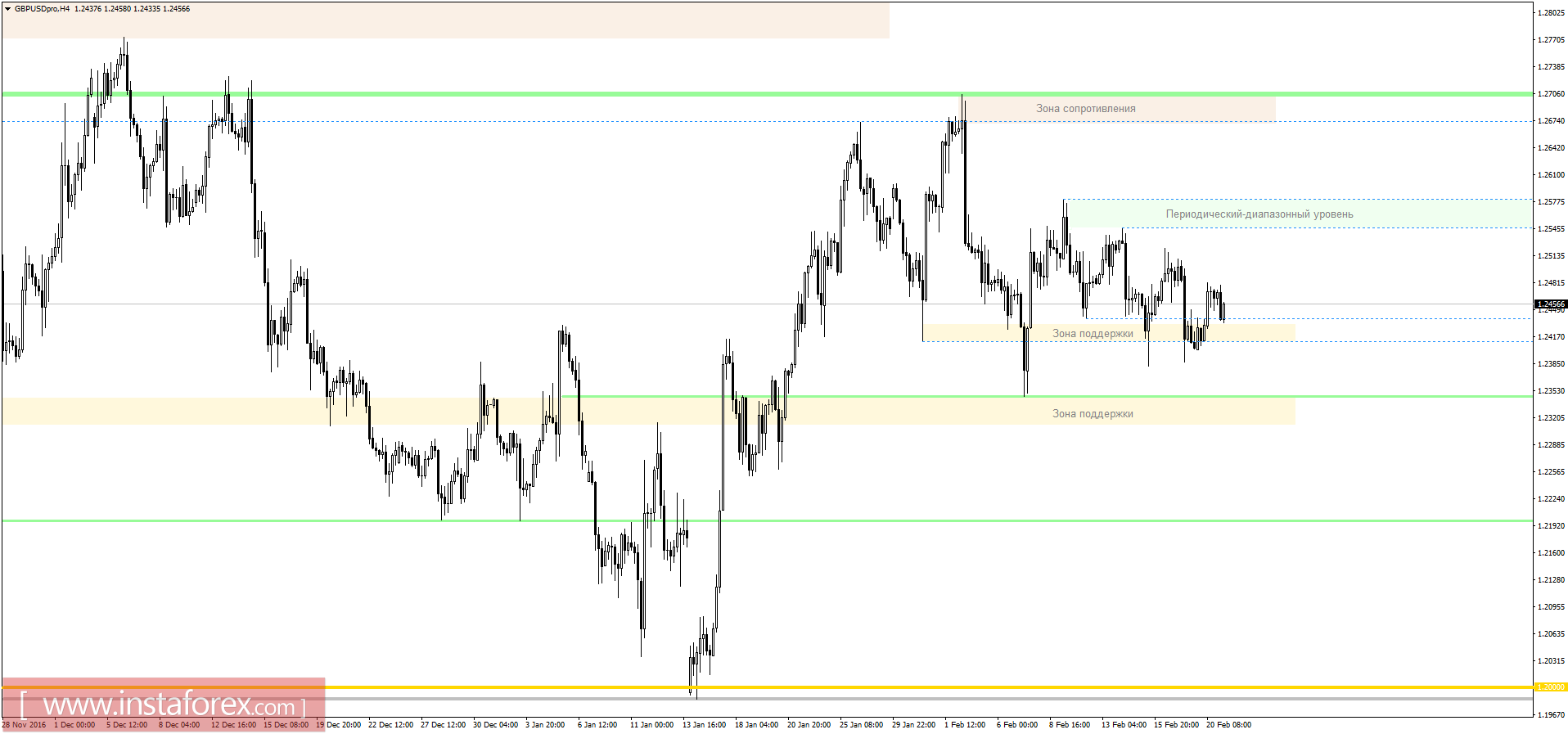 Торговый план на 21.02.2017
