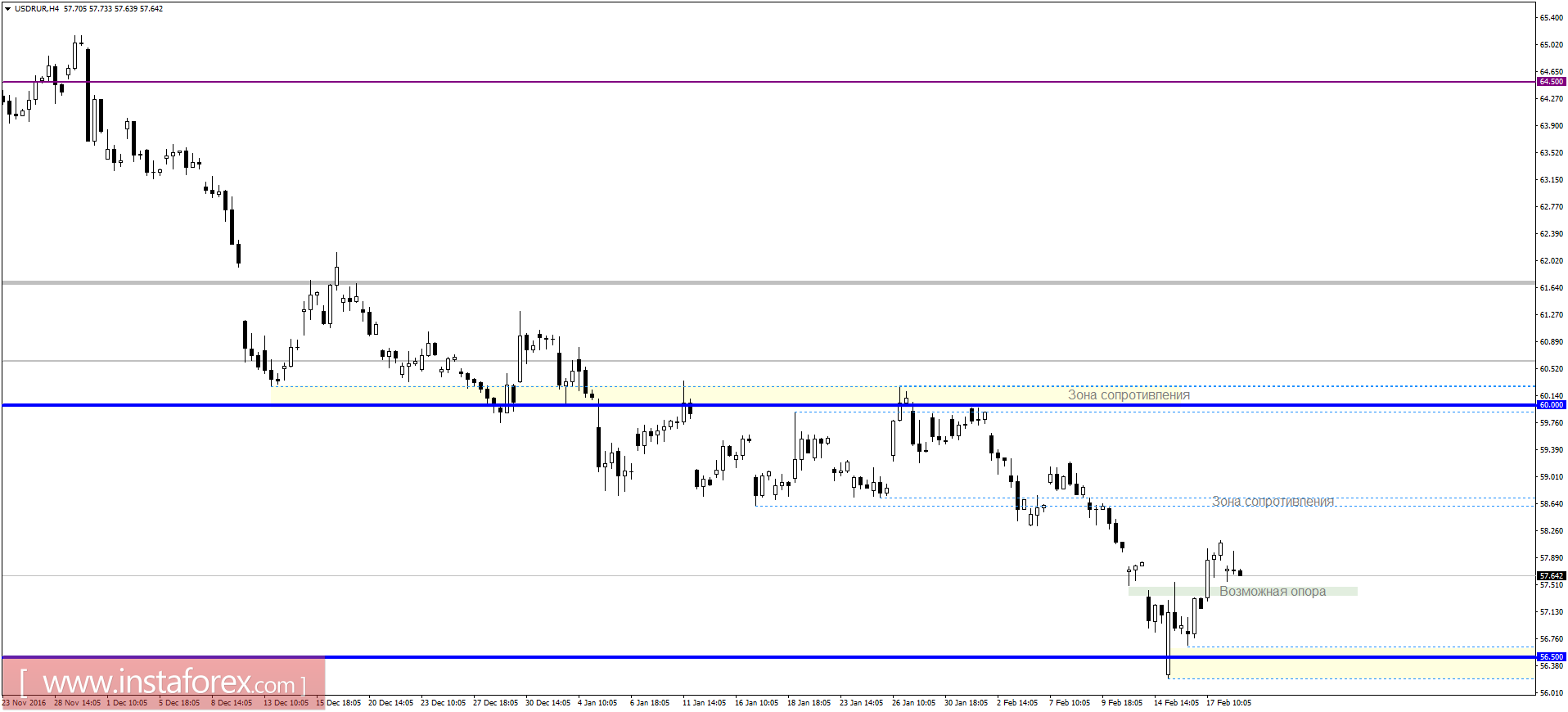 Торговый план на 21.02.2017
