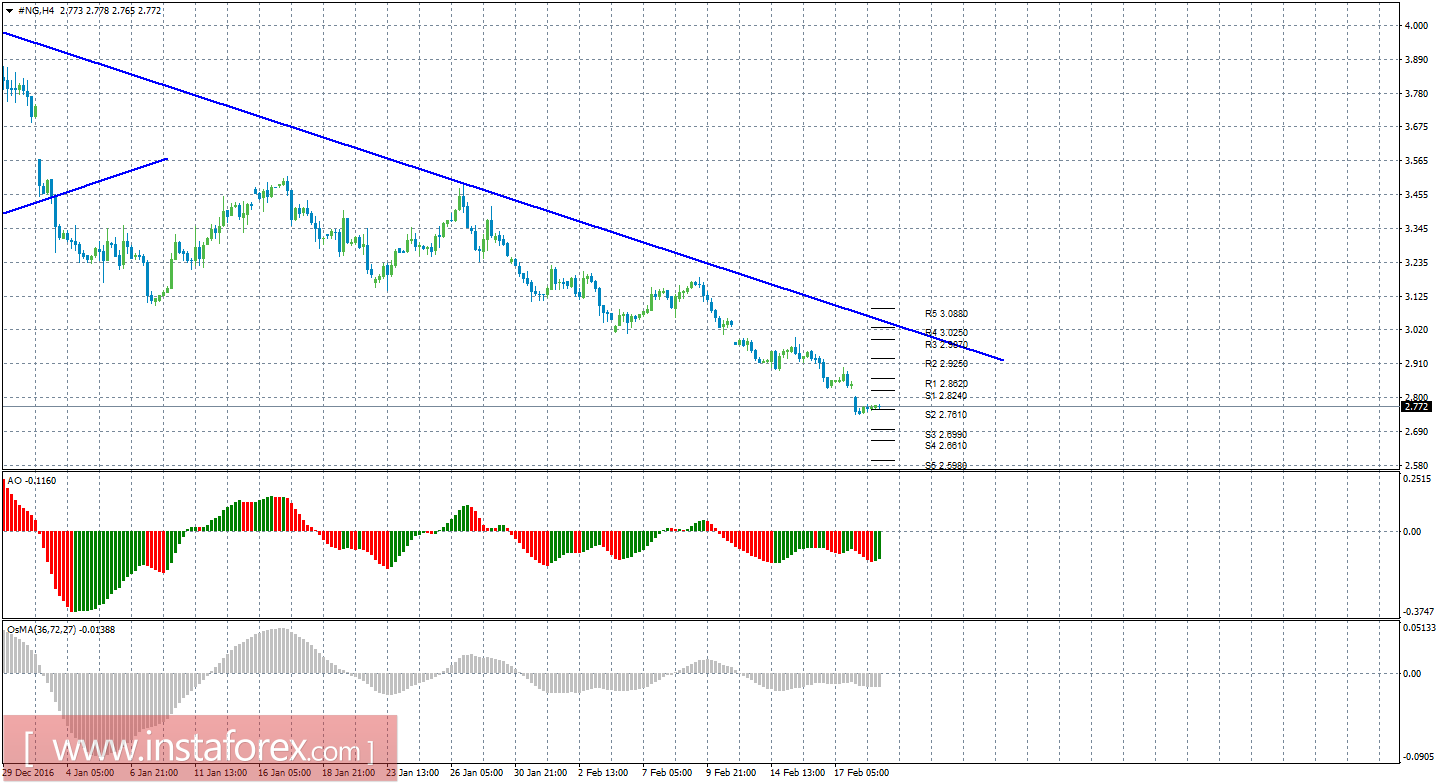 Технический анализ природного газа за 21 февраля 2017 года