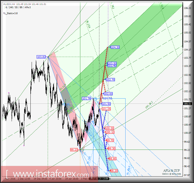 #USDX h4. Перспективы развития движения с 21 февраля 2017 г. Анализ APLs & ZUP