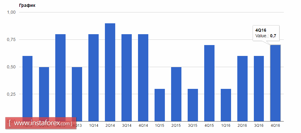 Протоколы ФРС могут оказать поддержку доллару США