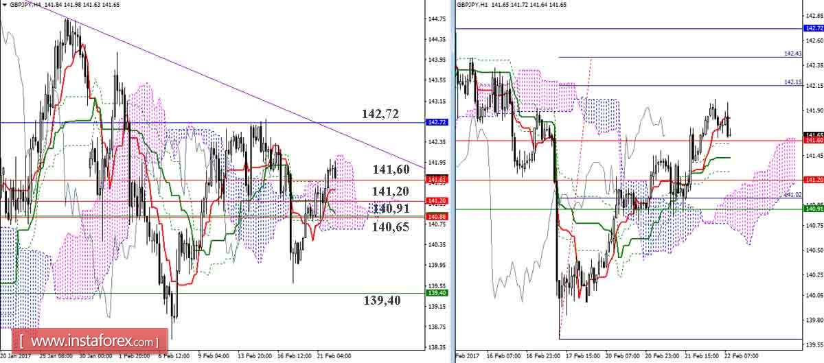 Дневной обзор GBP/JPY и EUR/JPY на 22.02.17. Индикатор Ишимоку