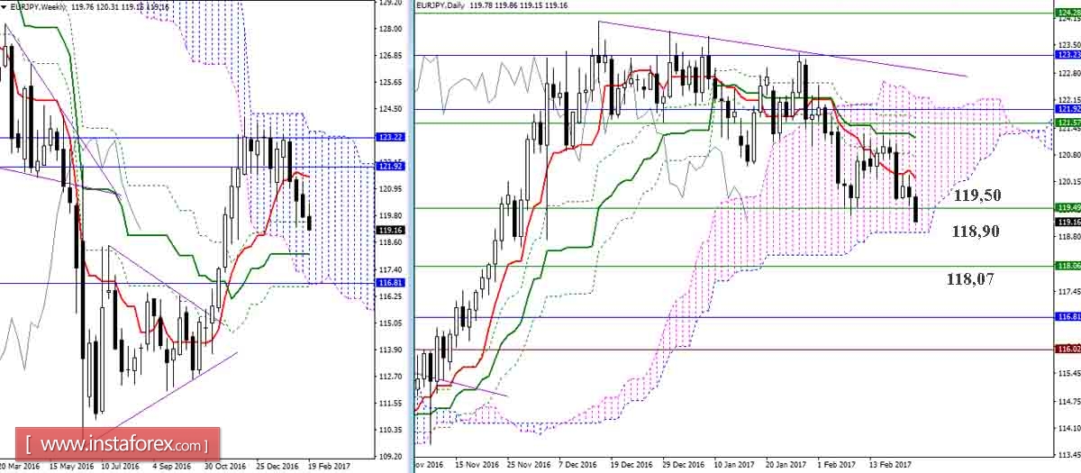 Дневной обзор GBP/JPY и EUR/JPY на 22.02.17. Индикатор Ишимоку