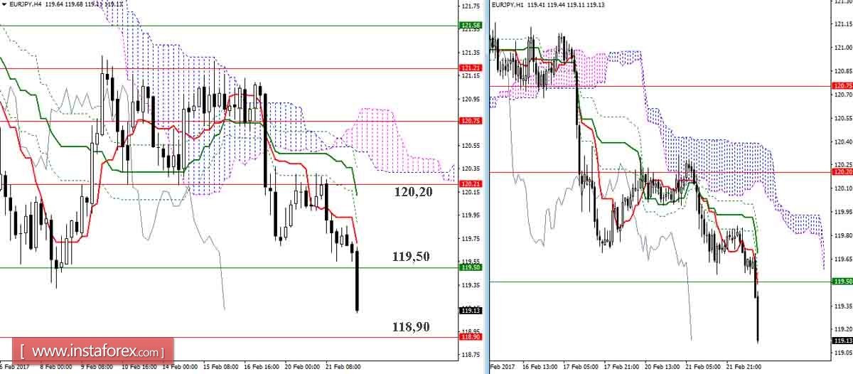 Дневной обзор GBP/JPY и EUR/JPY на 22.02.17. Индикатор Ишимоку