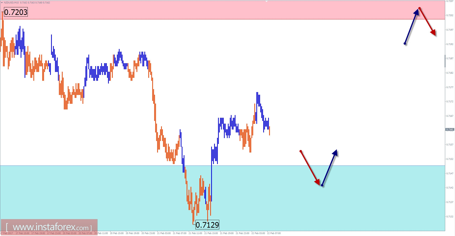 Торговый обзор на 22 февраля по упрощенному волновому анализу 