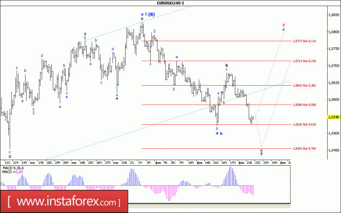 Волновой анализ валютной пары EUR/USD за 22 февраля 2017 года