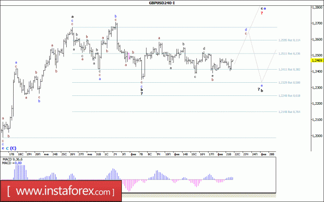 Волновой анализ валютной пары GBP/USD за 22 февраля 2017 года