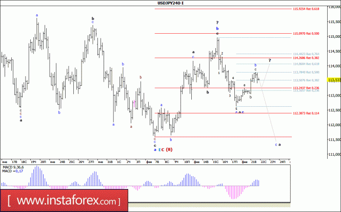 Волновой анализ валютной пары USD/JPY за 22 февраля 2017 года