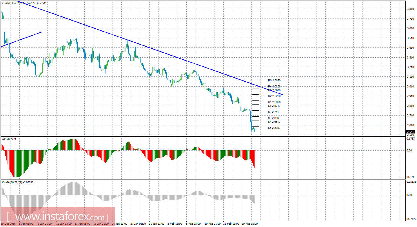 Технический анализ природного газа за 22 февраля 2017 года