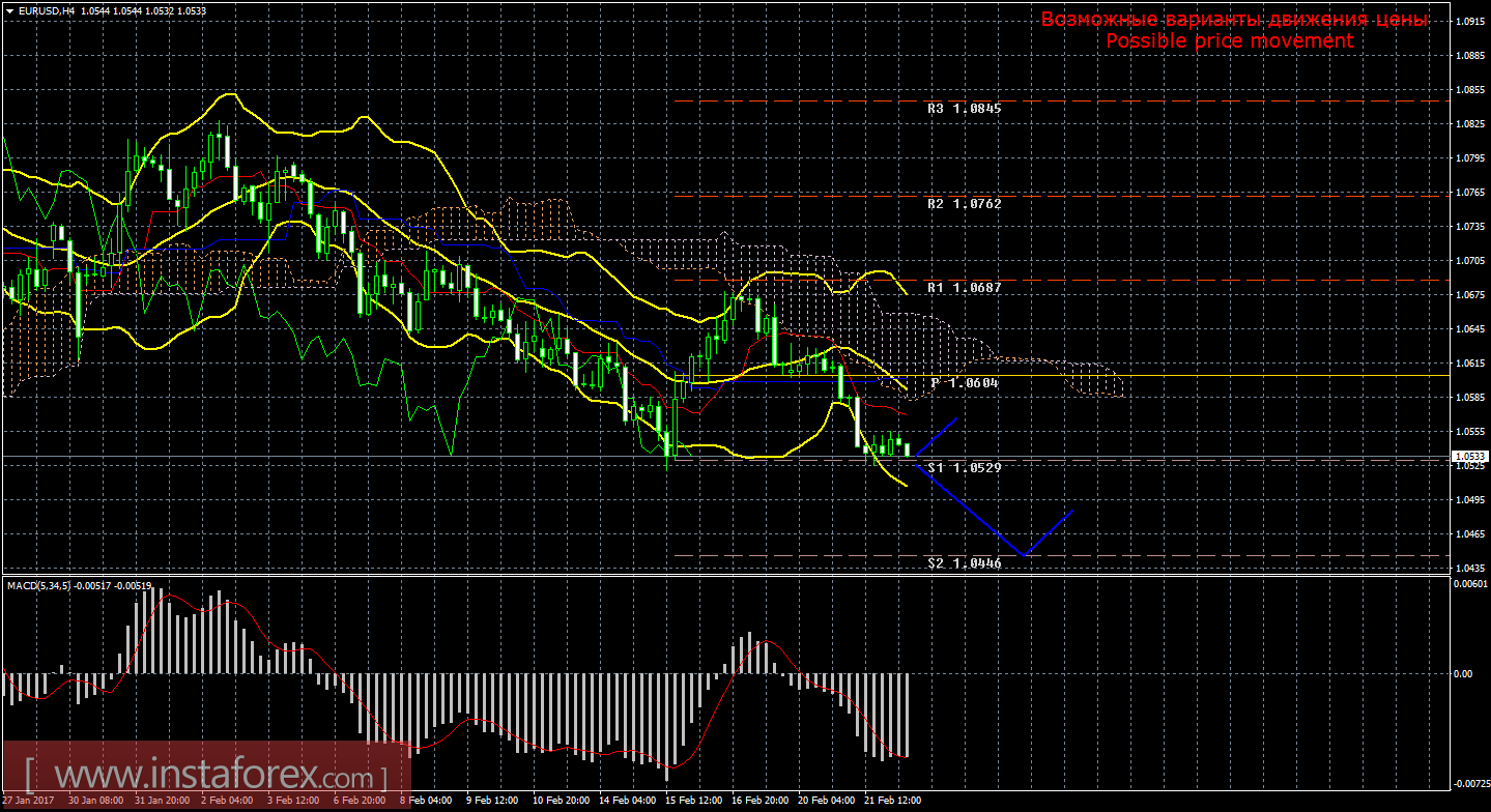 Технический анализ и торговые рекомендации по валютной паре EUR/USD на 22 февраля 2017 года