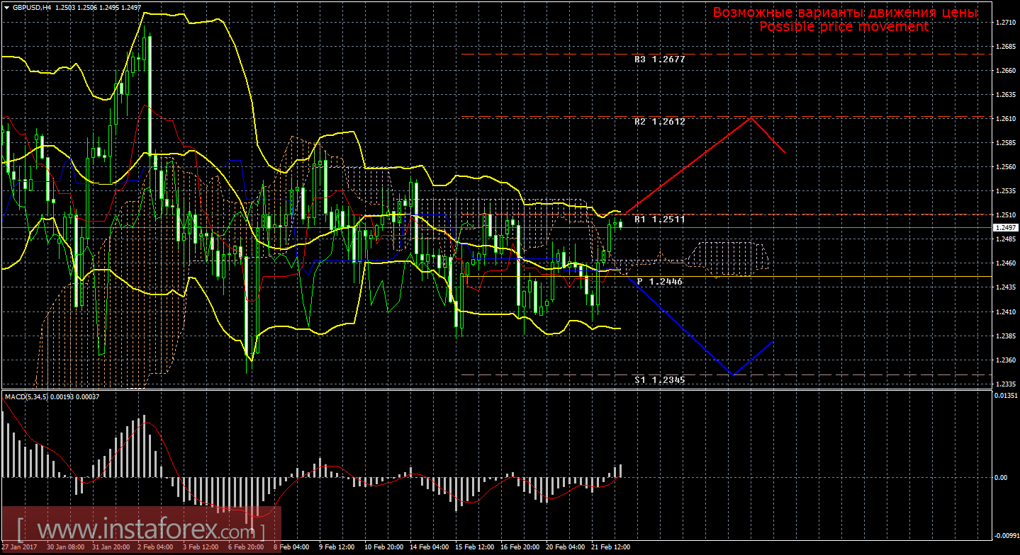 Технический анализ и торговые рекомендации по валютной паре GBP/USD на 22 февраля 2017 года