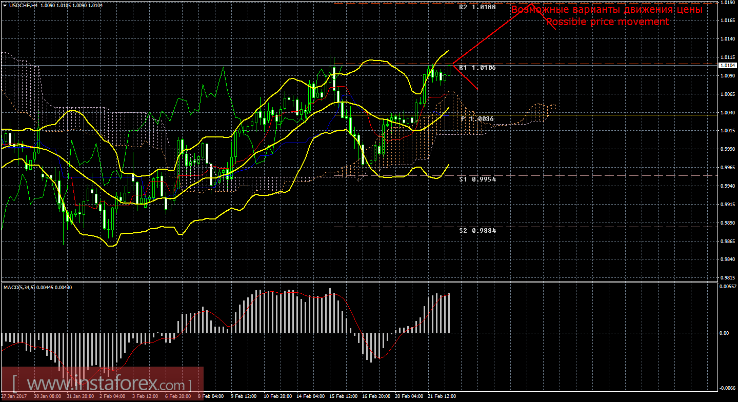 Технический анализ и торговые рекомендации по валютной паре USD/CHF на 22 февраля 2017 года