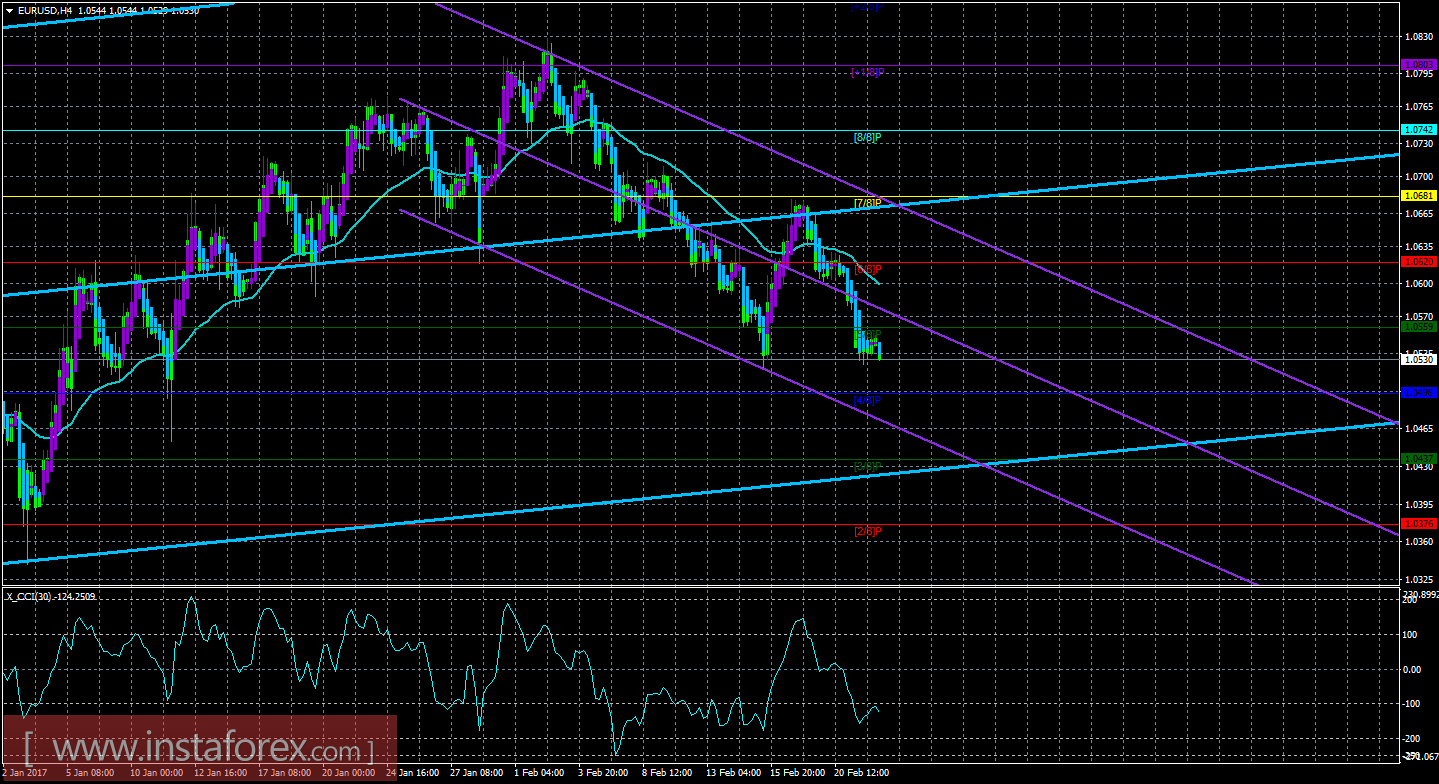 Техническая картина валютной пары EUR/USD по системе «Каналы регрессии» за 22 февраля 2017 года