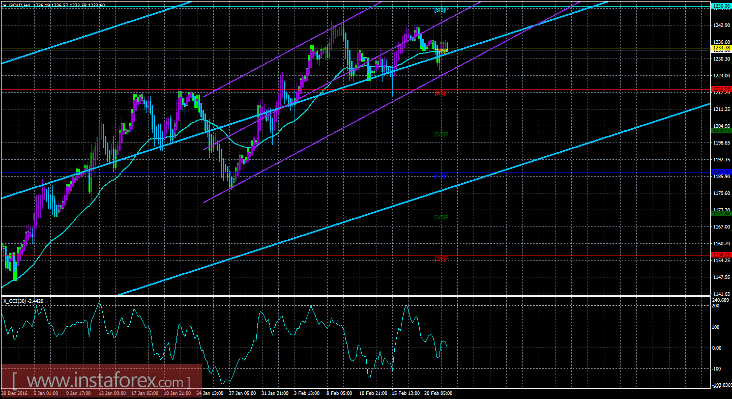Техническая картина инструмента GOLD по системе &laquo;Каналы регрессии&raquo; за 22 февраля 2017 года