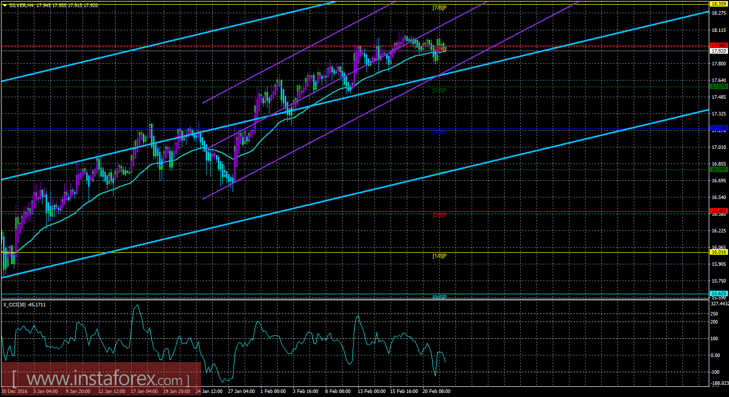 Техническая картина инструмента SILVER по системе &laquo;Каналы регрессии&raquo; за 22 февраля 2017 года