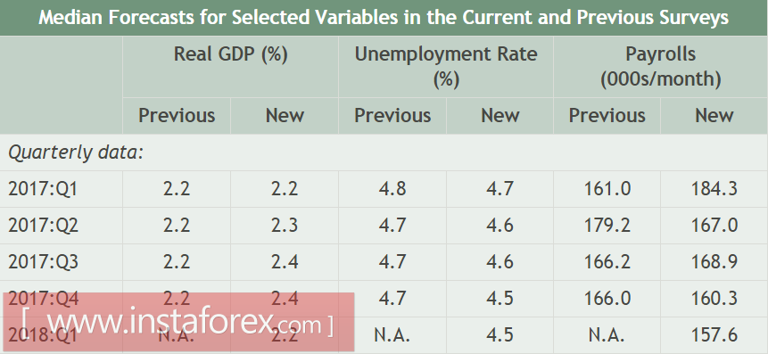 Доллар начал укрепление