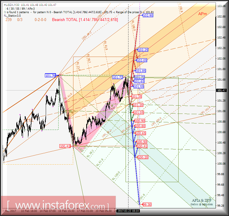 #USDX m30. Развитие движения в период с 23 по 24 февраля 2017 г. Анализ APLs &amp; ZUP