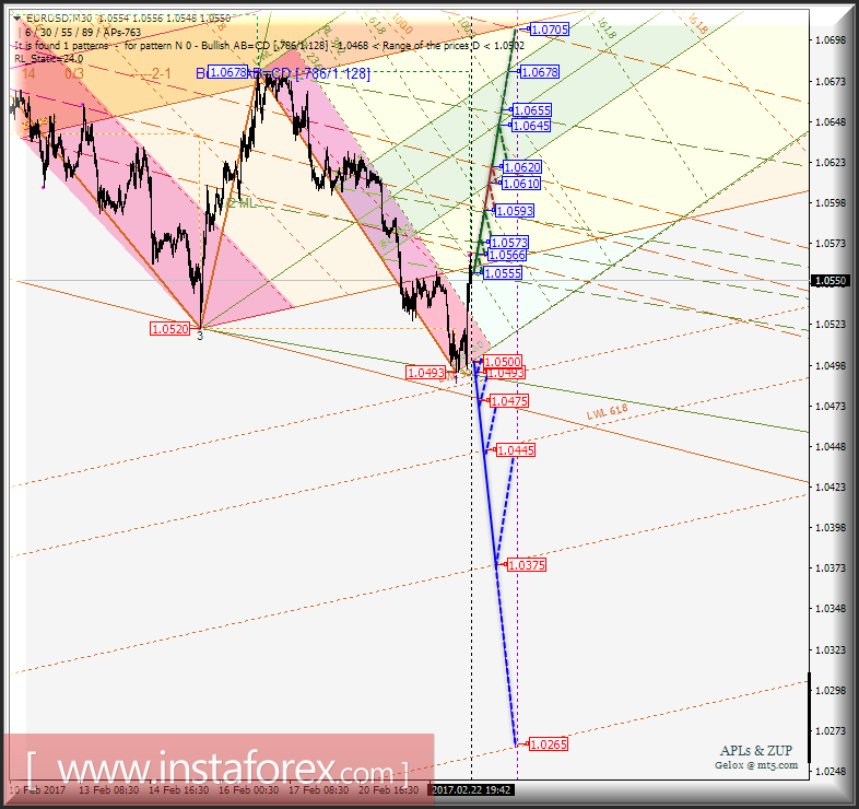 EUR/USD m30. Развитие движения в период с 23 по 24 февраля 2017 г. Анализ APLs &amp; ZUP