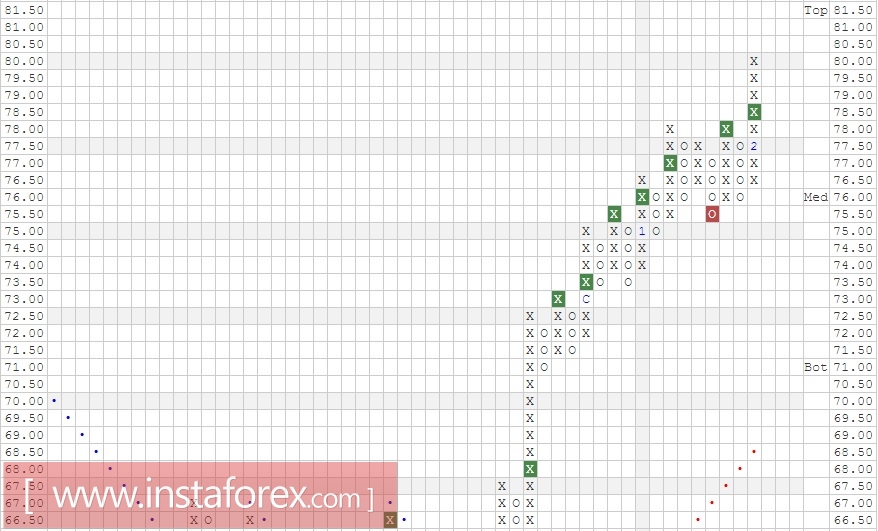 Акции компании American Express Company (AXP). Анализ методом "Крестики-Нолики" на 23.02.2017