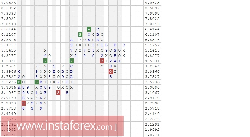 Акции компании FedEx Corporation (FDX). Анализ методом "Крестики-Нолики" на 23.02.2017