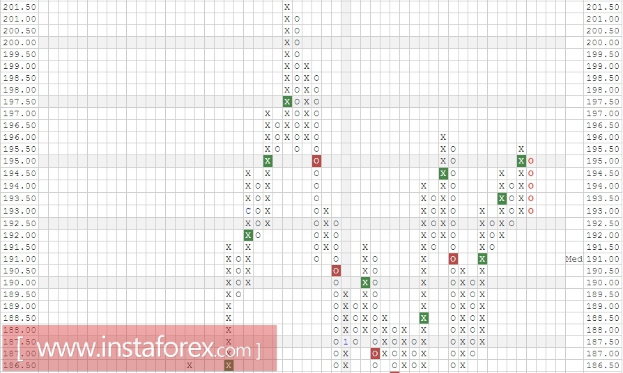 Акции компании FedEx Corporation (FDX). Анализ методом "Крестики-Нолики" на 23.02.2017